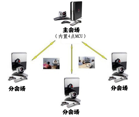 1+3四點高清視頻會議方案
