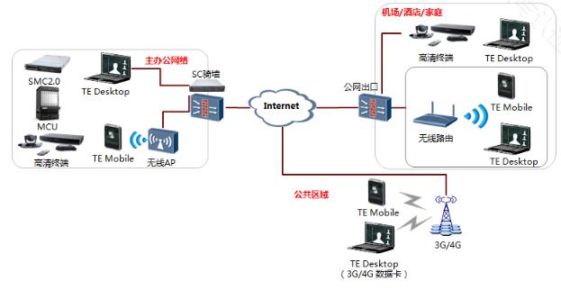 單SC-騎墻的公私網(wǎng)穿越組網(wǎng)圖.jpg 單SC-騎墻的公私網(wǎng)穿越組網(wǎng)圖.jpg